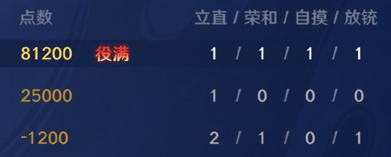 #雀 四暗刻 小四喜这真的太离谱了，一场两个役满，荣和1自摸1成功飞人，更离谱的是这场和上场大三元是连着的两场